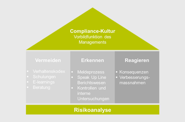 Compliance-Ansatz
