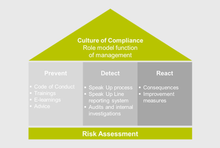 Compliance Approach